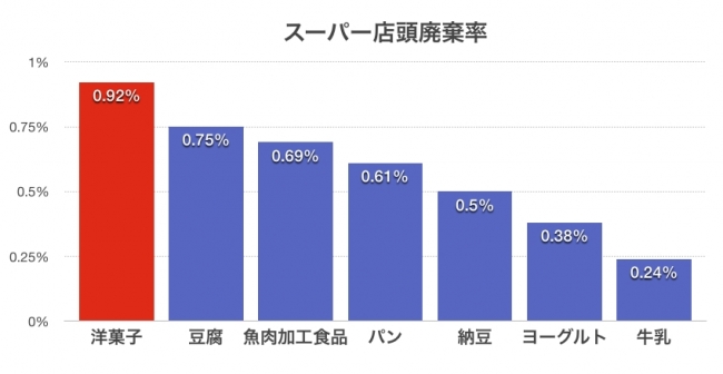 スーパー店頭廃棄率