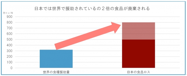 国連世界食糧計画（ＷＦＰ）の概要