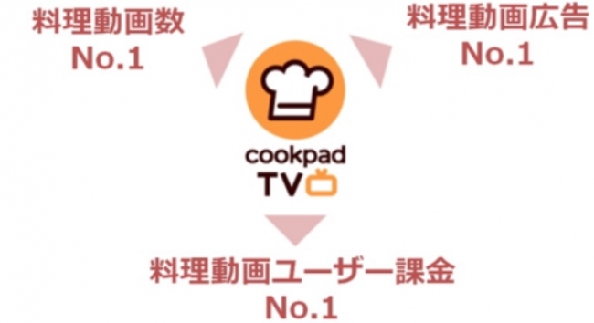 クックパッド料理動画事業