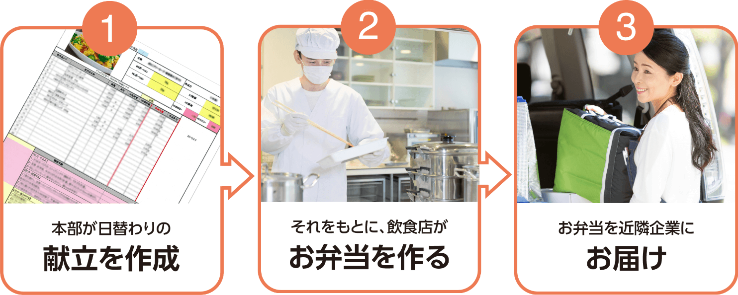 1、本部が日替わりの献立を作成　2、それをもとに、飲食店がお弁当を作る　3、お弁当を近隣企業にお届け