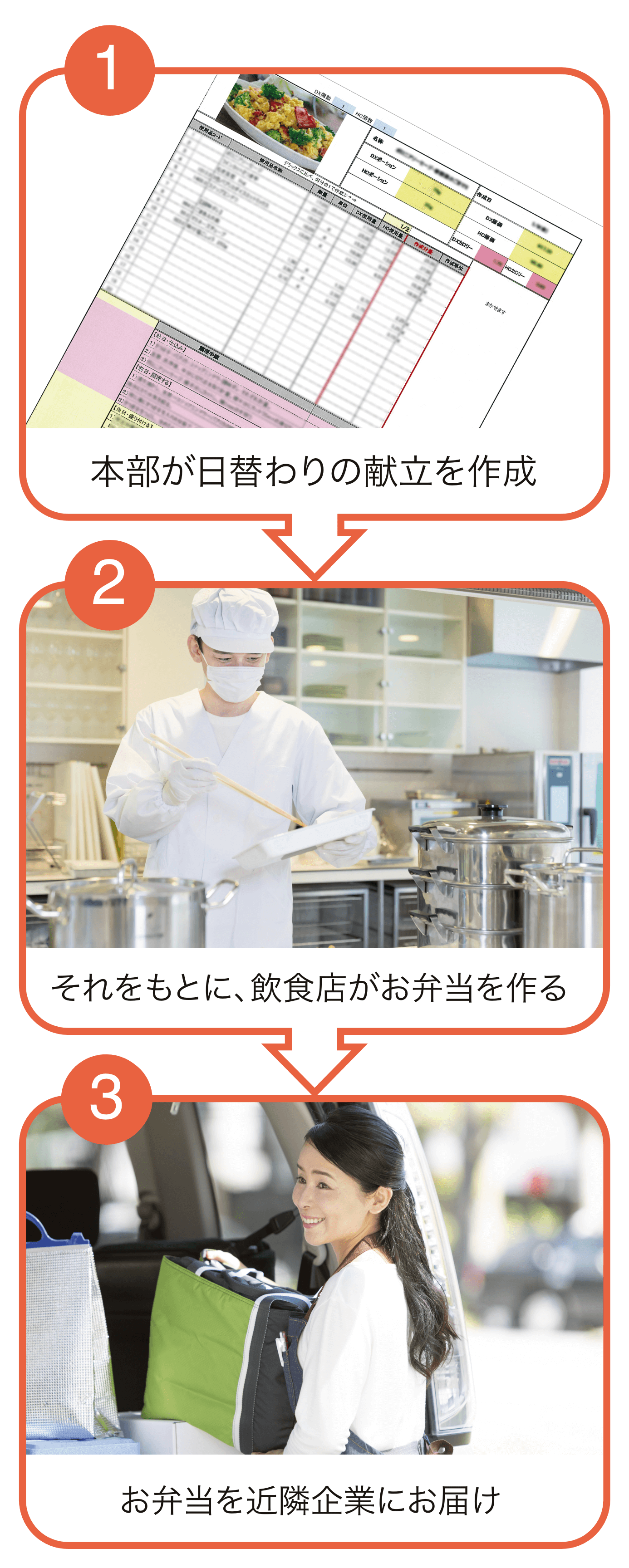 1、本部が日替わりの献立を作成　2、それをもとに、飲食店がお弁当を作る　3、お弁当を近隣企業にお届け