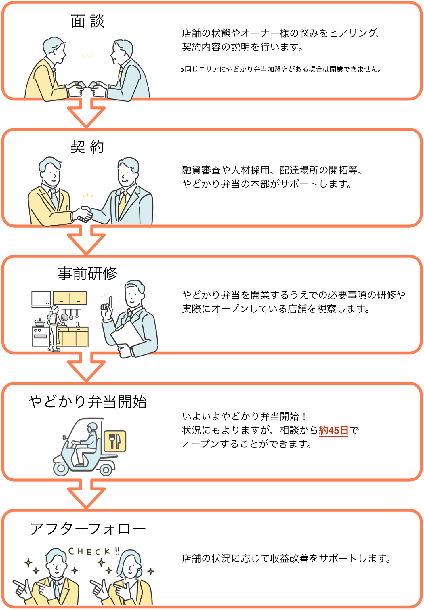 手厚いサポート