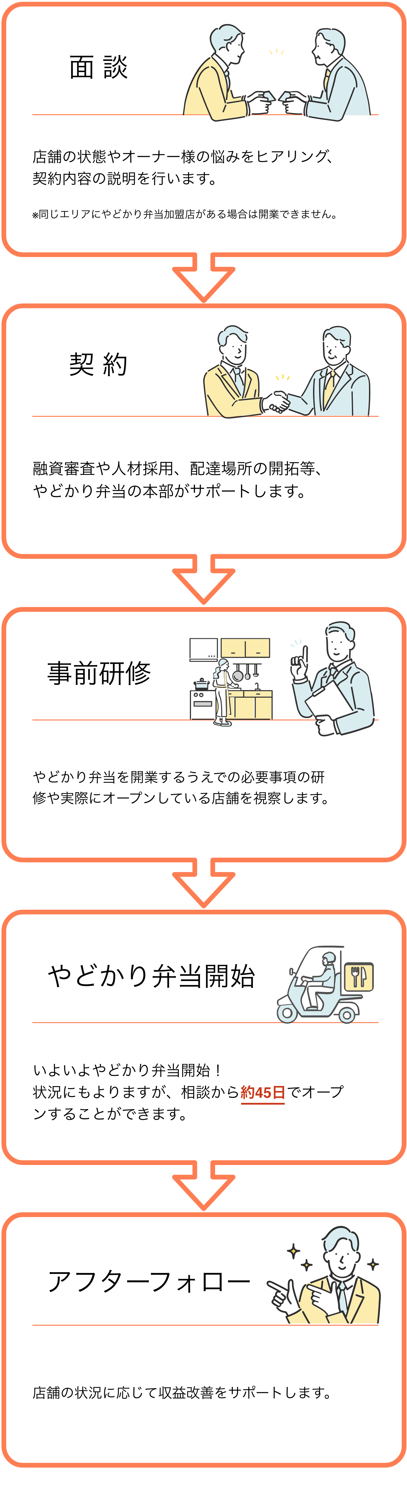 手厚いサポート