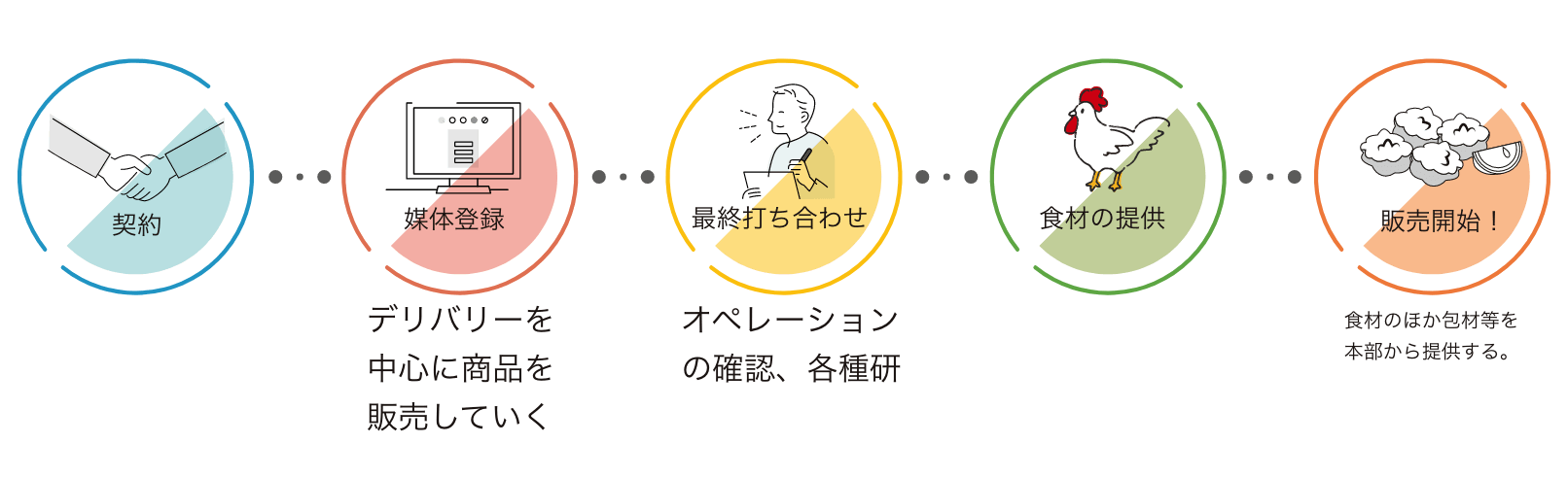 利用までの流れ