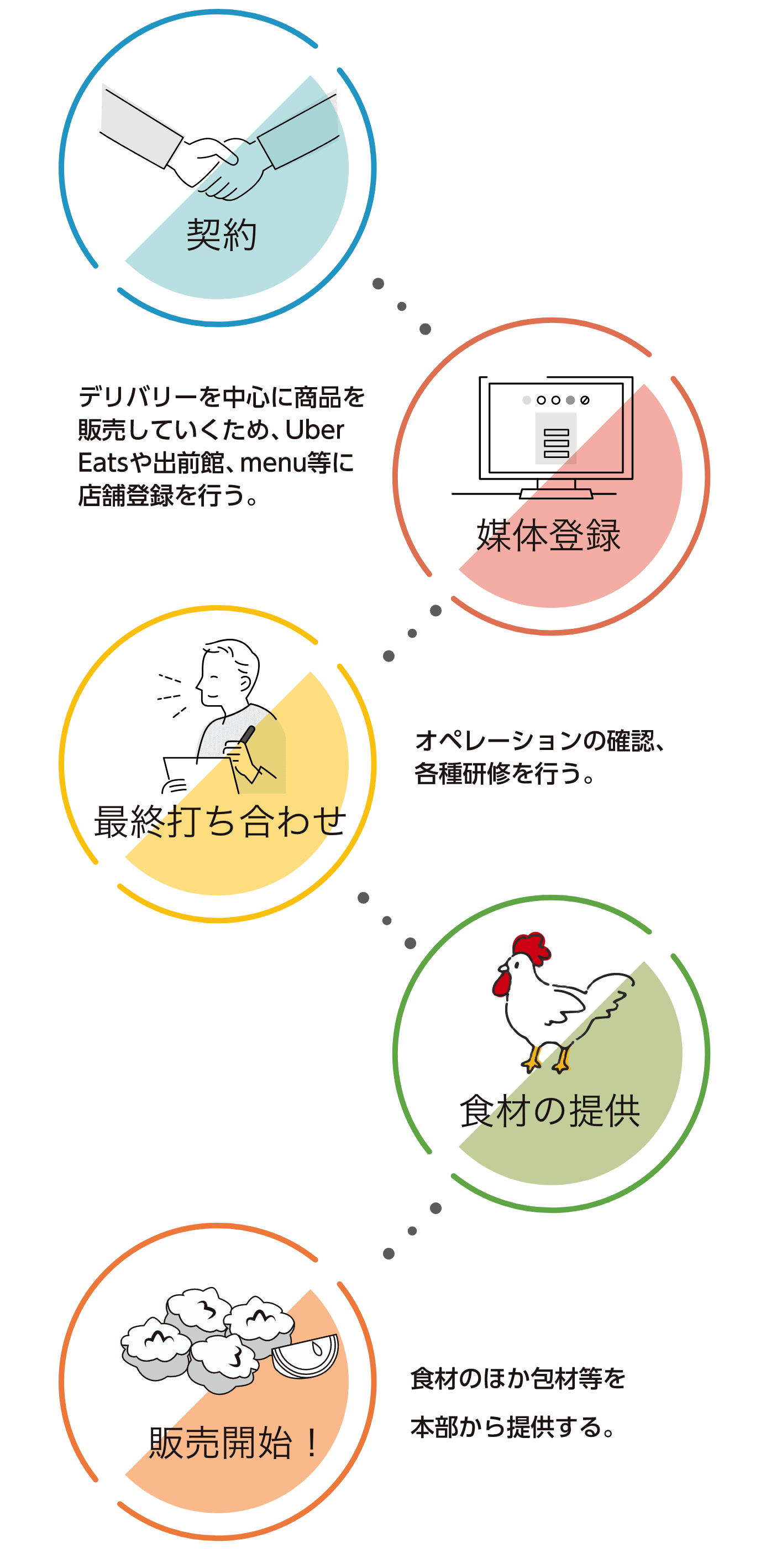 利用までの流れ