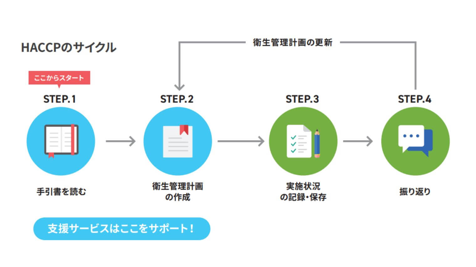 HACCPのサイクル