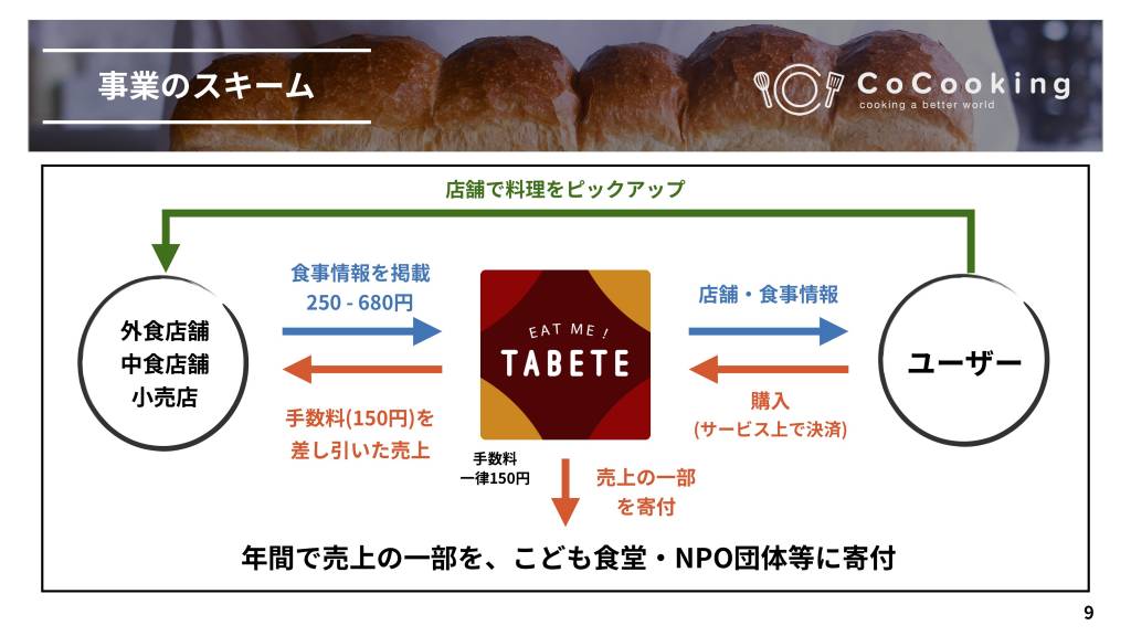 TABETEの事業のしくみ
