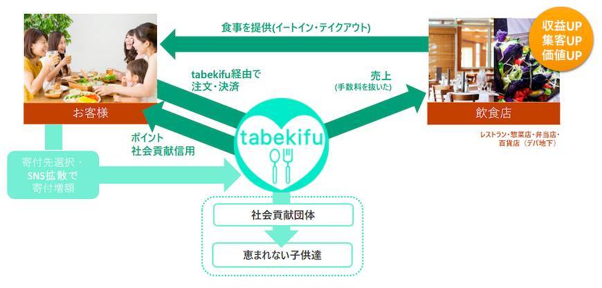 tabekifuのしくみ