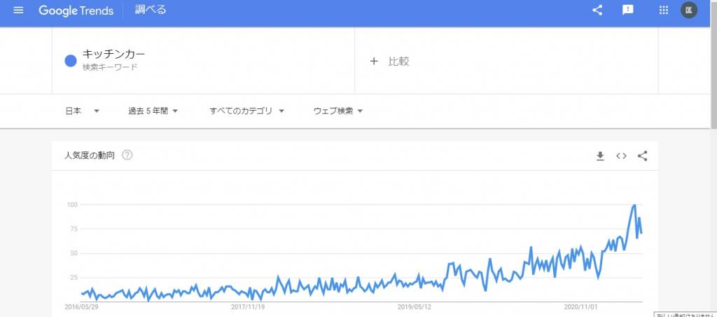 キッチンカー人気度の動向