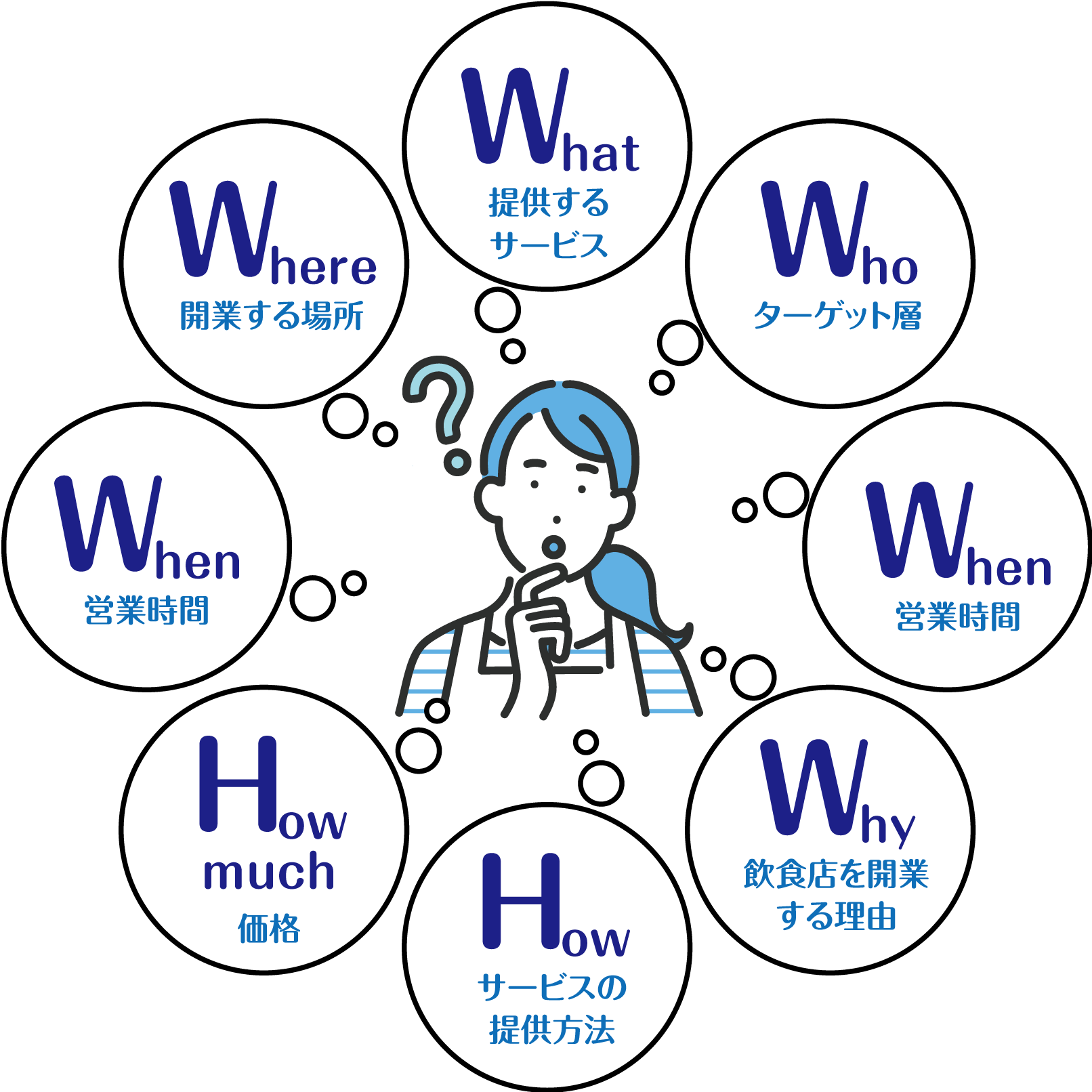 事業計画の策定とコンセプト設計