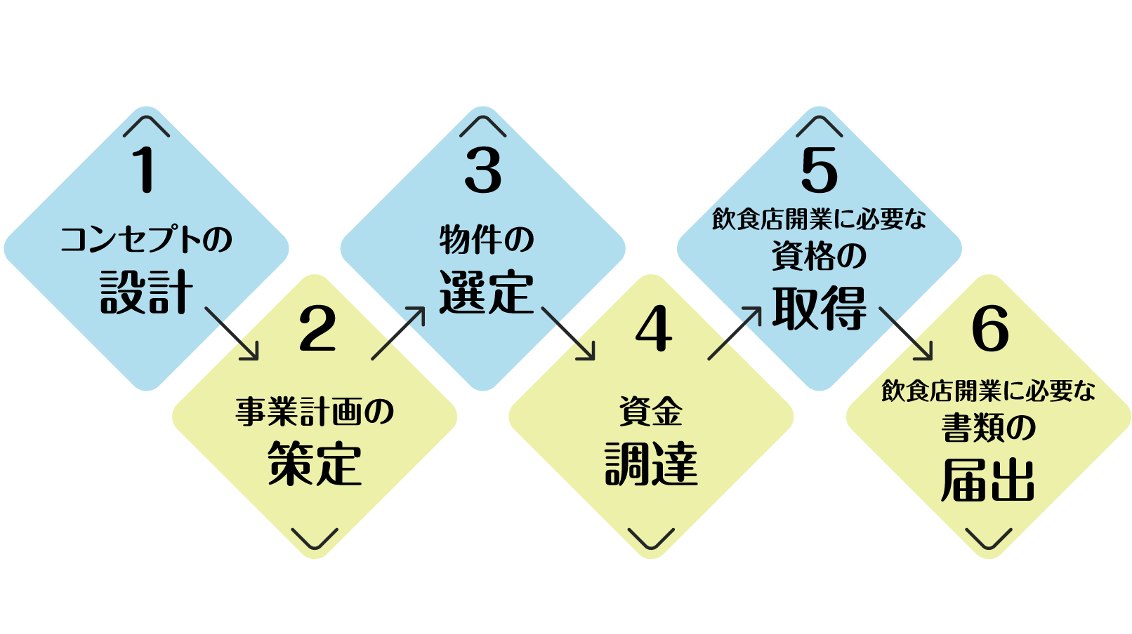 飲食店の開業手順