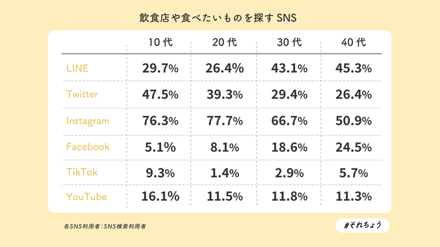 飲食店や食べたいものを探すSNS