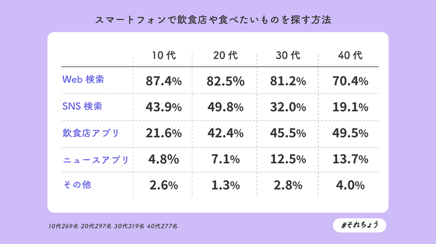 スマートフォンで食べたいものを探す方法