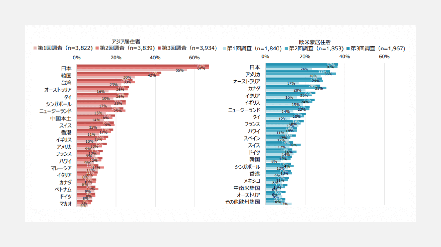 アジアと欧米居住者のグラフ