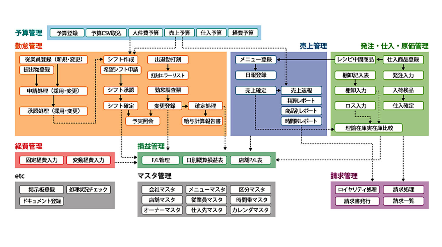 Skymart 4つのシステム