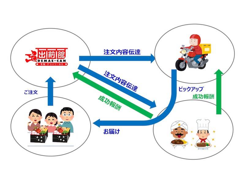 シェアリングデリバリー